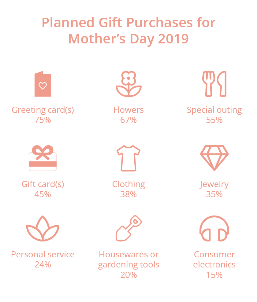 Planned gift purchases for Mother's Day