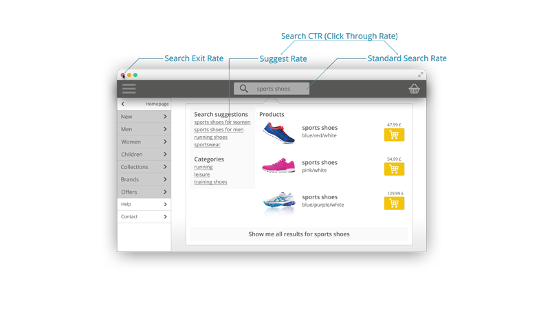 01_clickrate_web 3 Kpis to opimize every customer journey in the sales funnel