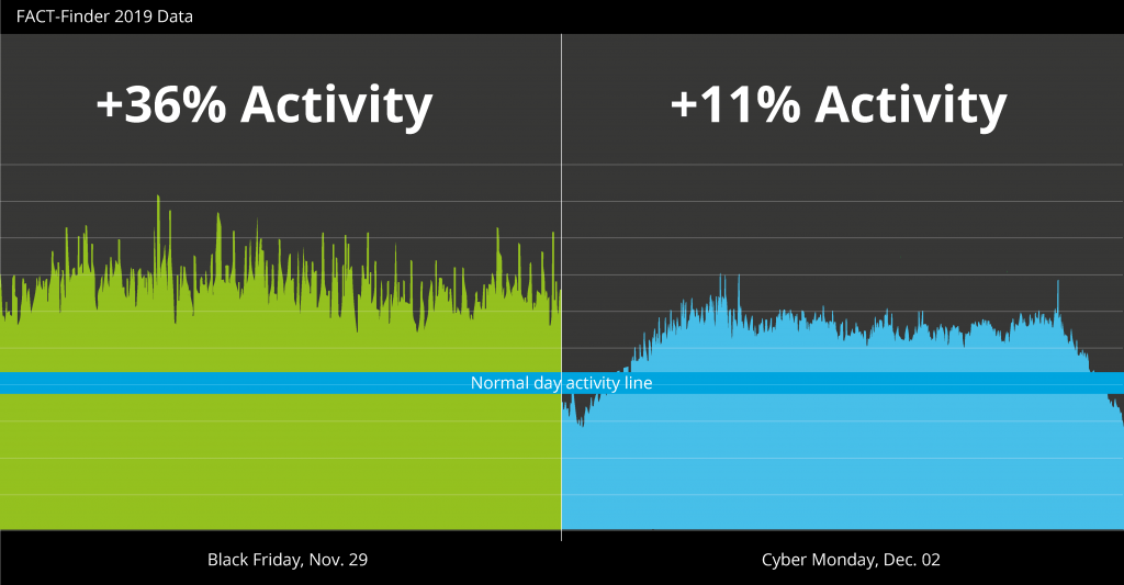 Black Friday versus Cyber Monday 
