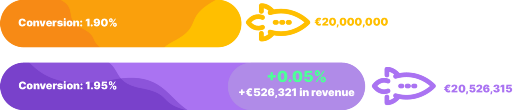 A bar chart showing a 0.05% in conversion and a 526,321 EU|R increase in eCommerce sales revenue