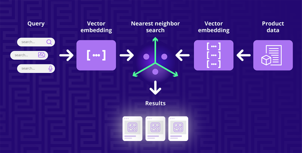 A visual representation of the 3 step process of vector search in eCommerce