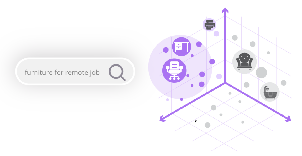 a simplistic visual representation of "nearest neighbor search", part of the process of vector search in ecommerce, showing results for the  intent-based search query "furniture for remote job"