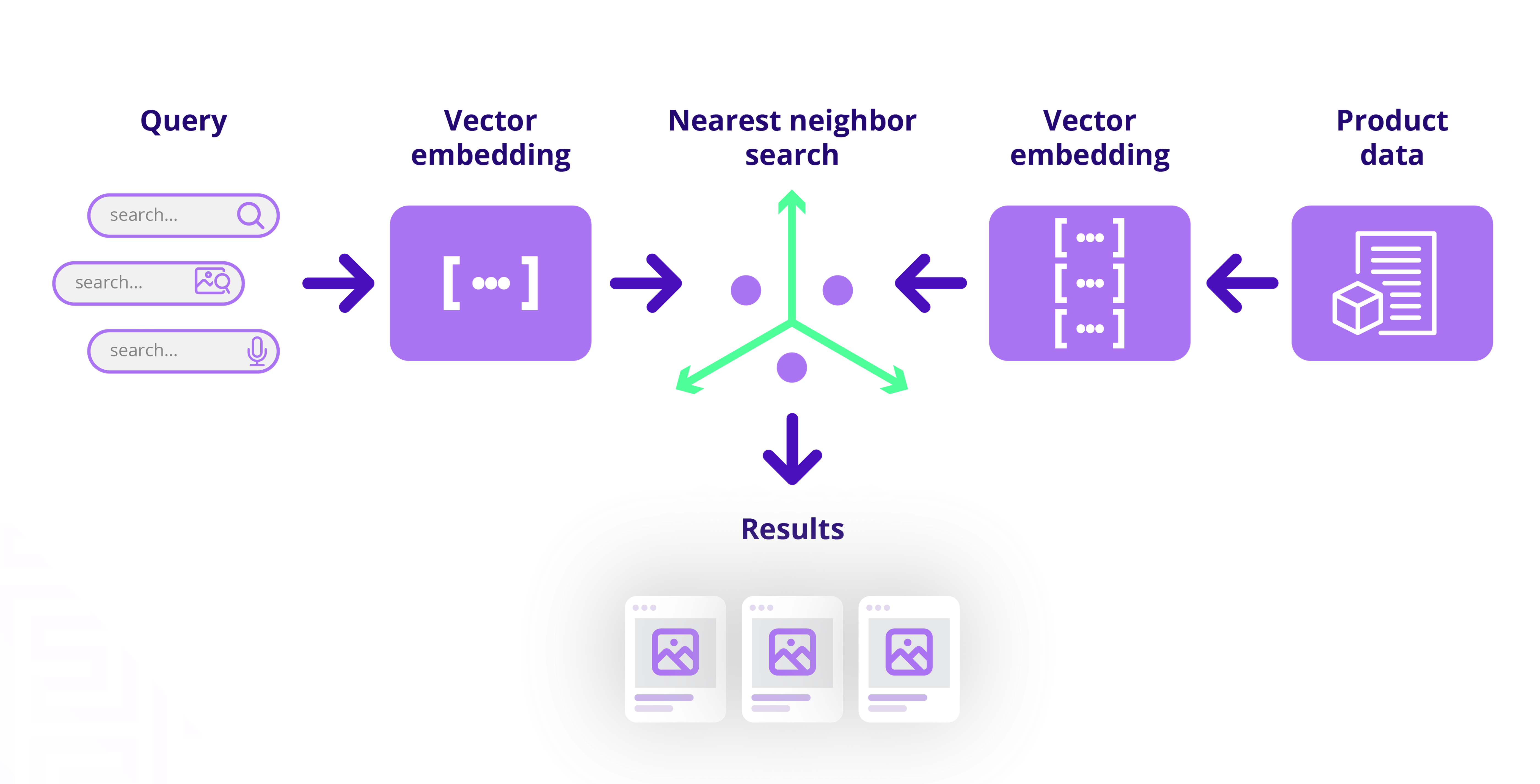 vector_search_diagram_llms_in_ecommerce.png